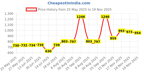 amazon.in Dritz Soft Bra-Back Extender - Beige - 2 1/4" dritz Price History Graph from 25 May 2025 to 19 Nov 2025