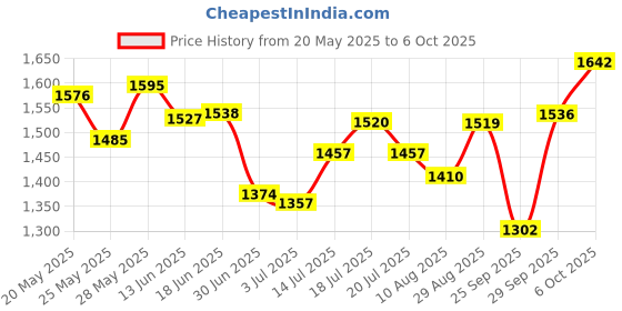amazon.in Dritz Soft Bra-Back Extender - White - 3/4" dritz Price History Graph from 20 May 2025 to 6 Oct 2025