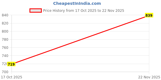 amazon.in action DRIVE-103 Lightweight Comfortable Synthetic Leather Loafers for Men TAN action Price History Graph from 17 Oct 2025 to 22 Nov 2025