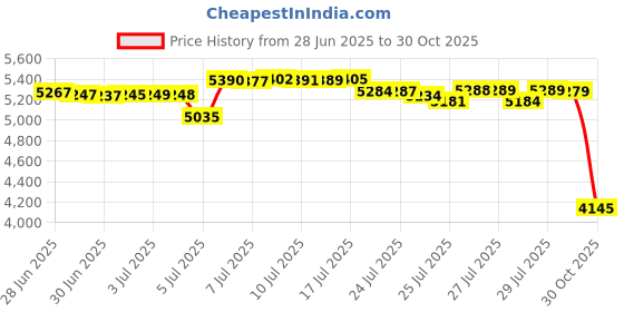 amazon.in Drive Belt 004-9891 | Replacement for Schwinn Airdyne AD6 Bikes Price History Graph from 28 Jun 2025 to 30 Oct 2025