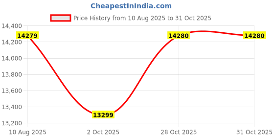 amazon.in Drive Belt 41A5434-11,234'' Garage Door Openers Belt 41A5434-11A for 7ft High Garage Door,Replacement Belt Compatible with Chamberlain/Craftsman/LiftMaster/Sentex/Whisper Belt Drive Garage Door Opener Price History Graph from 10 Aug 2025 to 31 Oct 2025