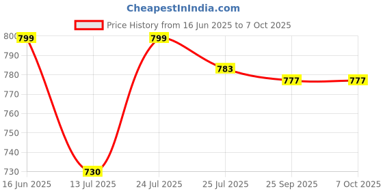amazon.in Drive Chain Alloy Steel Hardened Sprockets set for FZ16 FZS FAZER 150CC, FZ V1, FZ V2 150cc Single Disk, Size: Rear Sprocket 40 Teeths (6 Holes) And Front Sprocket 14 Teeths Price History Graph from 16 Jun 2025 to 6 Oct 2025