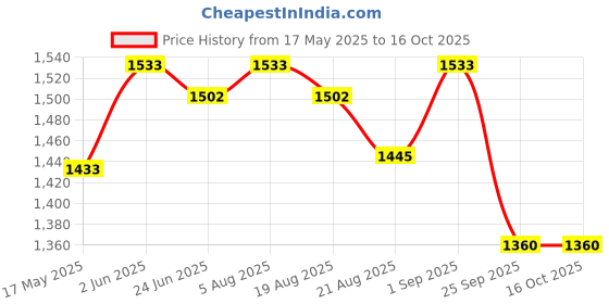 amazon.in Drive Chain Hardened and Premium Chain Sprockets kit (Shine BS6/ SP 125/CB 125 Size R428-118L/14T/41T) Price History Graph from 17 May 2025 to 15 Oct 2025
