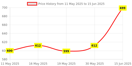 amazon.in Drive Chain Original and Hardened Rear Wheel Sprockets for Pulsar 125CC, 150CC, 160CC, 180CC Models - NS, AS, UG4, New, Upgrade 4 Hole drive chain Price History Graph from 11 May 2025 to 15 Jun 2025