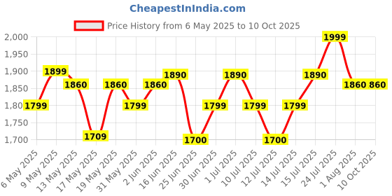 amazon.in Drive Chain Premium Chain & Sprocket Kit for TVS Apache RTR 160 4V BS6 Size R428H-138L / 13T / 45T – Made with SAE 1045 Alloy Steel – Compatible with Model Year (2018 to 2025) Price History Graph from 6 May 2025 to 10 Oct 2025