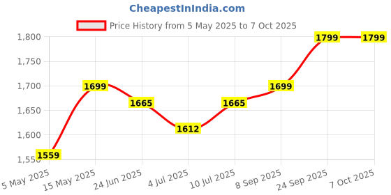 amazon.in Drive Chain Premium Hardened Sprocket Kit for Bajaj Pulsar 150 UG4/ABS/Neon/BS4 – Size 44T (4Hole)/15T (2Hole), R428H-124L | Heavy Duty, High-Performance & Low Maintenance Price History Graph from 5 May 2025 to 7 Oct 2025