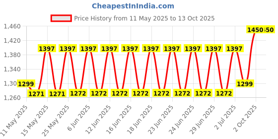 amazon.in Drive Chain Set kit & Alloy Steel Hardened Sprockets Chain & Sprocket Kit - R428H SIZE-128L / 14T / 40T(6H) for Yamaha FZ 16, FZS, Fazer 150 CC; C-45 Material Hardened (Premium Products) Price History Graph from 11 May 2025 to 13 Oct 2025