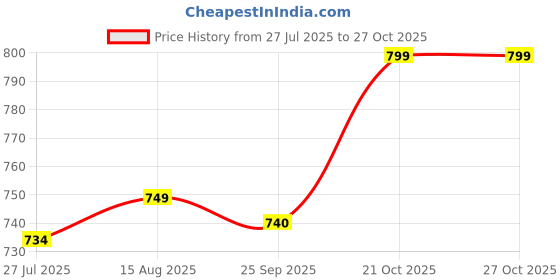 amazon.in Drive Chain Sprocket Set for Yamaha FZ-S V2, V3 & V4 (Double Disc) | 41T Rear & 14T Front Sprockets | Hardened Alloy Steel | High Performance & Durability with Warranty Price History Graph from 27 Jul 2025 to 27 Oct 2025
