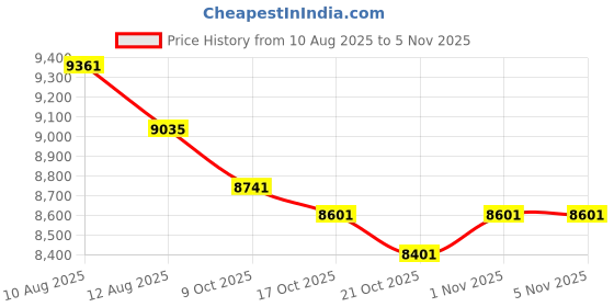 amazon.in ciciglow Drive Disk CD Drives, Replacement DVD ROM Drive Dual IC Disc Repair Part for Wii D2E Console. ciciglow Price History Graph from 10 Aug 2025 to 2 Nov 2025