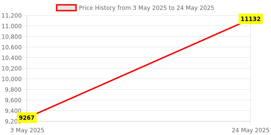 amazon.in oumij1 Drive Emulator,720KB SFRM72-FU USB SSD Floppy Drive Emulator with 720K Floppy Drive ABS oumij1 Price History Graph from 3 May 2025 to 24 May 2025