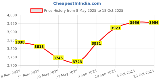 amazon.in Drive Gear 81B0045 for Liftmaster Chamberlain Craftsman Sears Garage Door Opener 41A2817 41C4220A Price History Graph from 8 May 2025 to 18 Oct 2025