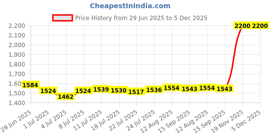 amazon.in Drive Logic Portable EVA Hard Drive Carrying Case Pouch (Red) drive logic Price History Graph from 29 Jun 2025 to 4 Dec 2025