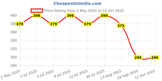 amazon.in Drive Medical Oxygen Humidifier Bubbler Bottle for Oxygen Therapy Price History Graph from 2 May 2025 to 12 Oct 2025
