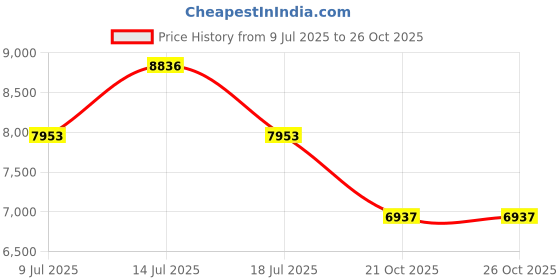 amazon.in Drive Medical Tamper Proof Magnetic Pull Cord Alarm Price History Graph from 9 Jul 2025 to 26 Oct 2025