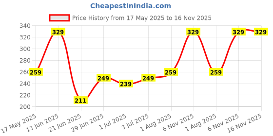 amazon.in yellow chimes Drive Safe' Touching Message Keychain Pendant with Chain for Men and Women yellow chimes Price History Graph from 17 May 2025 to 16 Nov 2025
