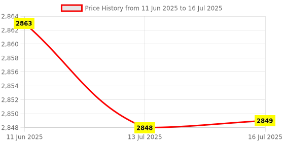 amazon.in Drive Switch, Smart Durable Saving Time Saving Effort Portble Hard Disk Power Switch, for Desktop Pc Computer Keyboard Price History Graph from 11 Jun 2025 to 16 Jul 2025
