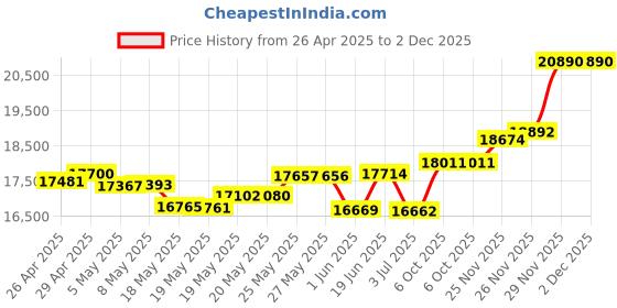 amazon.in Drivebox 3.5" 10 pk. Price History Graph from 26 Apr 2025 to 1 Dec 2025