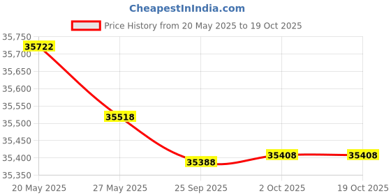amazon.in Driver/Left Side Rear Access Door Window Quarter Glass Replacement for Ford F150 2 Door Super Cab 2004-2014 Price History Graph from 20 May 2025 to 18 Oct 2025