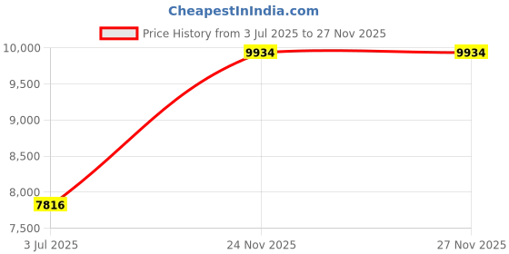 amazon.in DRIVESTAR 2722000270 Belt Tensioner for 2005 2006 2007 2008 2009 2010 2011 2012 Mercedes 2.5L 3.0L 3.5L 4.6L 4.7L 5.5L,38319 Price History Graph from 3 Jul 2025 to 26 Nov 2025
