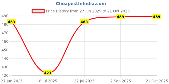 amazon.in DRIVIJI 10 Packs Press On Nails Storage Boxes, Fake Nails Packing Cases Black Nail Display Box for Home DIY, Nail Salon (3.3 x 3.3in) (Transparent) Price History Graph from 27 Jun 2025 to 20 Oct 2025