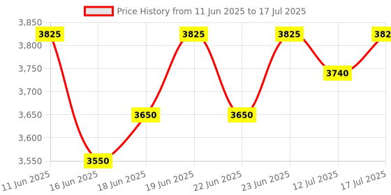 amazon.in mayumi DRIXEL Hi-Speed Portable Hard Drive, Type-C and USB 3.0, 2-in-1 Mobile and PC Compatible, Heavy Duty Ultra Slim HDD, 2 Yrs Warranty (DRIXEL, 1 TB) mayumi Price History Graph from 11 Jun 2025 to 17 Jul 2025
