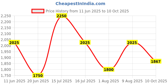 amazon.in DRIXEL Hi-Speed Portable Hard Drive, Type-C and USB 3.0, 2-in-1 Mobile and PC Compatible, Heavy Duty Ultra Slim HDD, 2 Yrs Warranty (DRIXEL, 500 GB) Price History Graph from 11 Jun 2025 to 10 Oct 2025