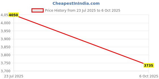 amazon.in DRIXEL Ultra Hi-Speed Portable Hard Drive, Type-C USB 3.1, 2-in-1 Mobile and PC Compatible, Heavy Duty Ultra Slim HDD, 2 Yrs Warranty (DRIXEL HS, 1 TB) Price History Graph from 23 Jul 2025 to 6 Oct 2025