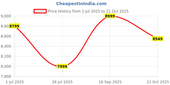 amazon.in DRIXON 20-Inch Kids' Folding Mountain Bicycle - Stylish Single-Speed Bike with Carbon Steel Frame, Alloy Wheels & Mudguards | Durable Ride for Boys & Girls Aged 7?12 | Easy to Fold & Carry Price History Graph from 1 Jul 2025 to 21 Oct 2025