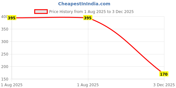 amazon.in DRIZZ Blaze Luxury Eau De Parfum (EDP) for Men 20ml | Warm and Spicy Long Lasting Fragrance | Gift for Men | Premium Perfume for Work, Celebrations and Gifting Price History Graph from 1 Aug 2025 to 3 Dec 2025