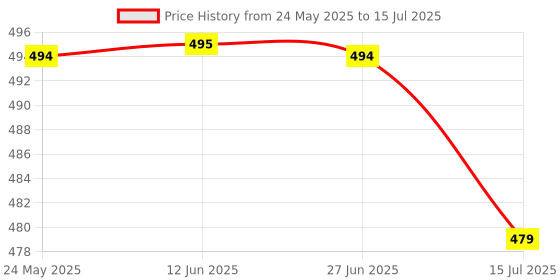 amazon.in yoho Drizzle Soft Slippers for Men | Mild Acupressure | Lightweight yoho Price History Graph from 24 May 2025 to 15 Jul 2025