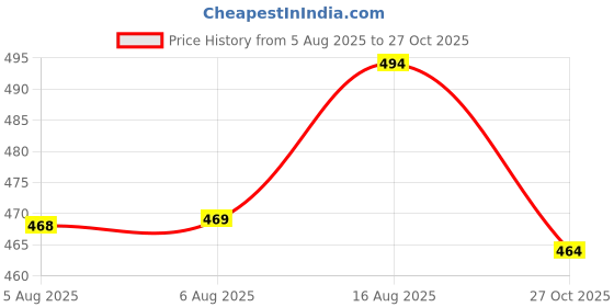 amazon.in yoho Drizzle Soft Slippers for Men | Mild Acupressure | Lightweight yoho Price History Graph from 5 Aug 2025 to 27 Oct 2025