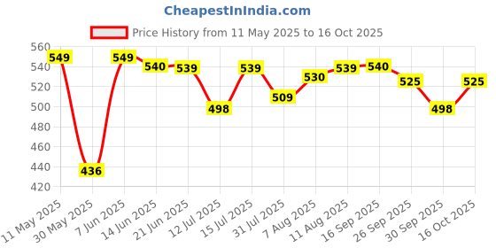 amazon.in yoho Drizzle Soft Slippers for Women | Mild Acupressure | Lightweight yoho Price History Graph from 11 May 2025 to 16 Oct 2025