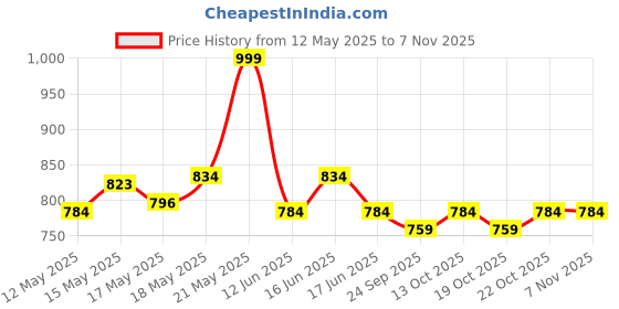 amazon.in peluche Drizzy Black Colored Microfiber Necktie For Men peluche Price History Graph from 12 May 2025 to 6 Nov 2025