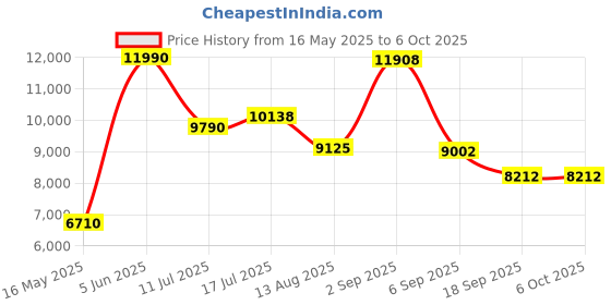 amazon.in DR.J BeamView Pro Smart Projector by AUN, 270° Rotatable Projector (Q5 Max Auto Focus Smart Projector) Price History Graph from 16 May 2025 to 6 Oct 2025