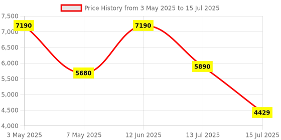 amazon.in drj DR.J VisualMagic Q1 Max Rotatable Smart Projector for Home 4K Ultra HD & 1080p Support, 9000L Android 11 WiFi Bluetooth, 720p Native, YouTube Netflix PrimeVideo Hotstar 150" Max Display drj Price History Graph from 3 May 2025 to 15 Jul 2025