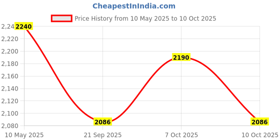 amazon.in Dr.JRK's 777 Oil 1000 Ml All Type Of Psoriasis dr.jrk's Price History Graph from 10 May 2025 to 10 Oct 2025