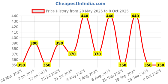 amazon.in dr.jrk's JRK's Anagen grow 100 ml Pack of 2 dr.jrk's Price History Graph from 28 May 2025 to 7 Oct 2025