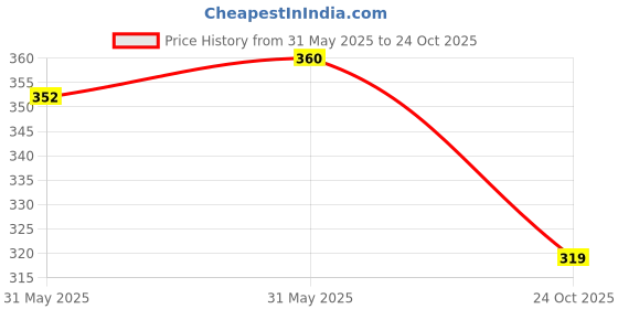 amazon.in drl strong mushrooms powder Strong Mushroom Powder Weight Gainer for Men and Women (100 Gram) | Perfect for Shakes, Smoothies, Coffee and Tea, Natural Ingredients, 100% Herbal (Packaging might Vary) drl strong mushrooms powder Price History Graph from 31 May 2025 to 24 Oct 2025