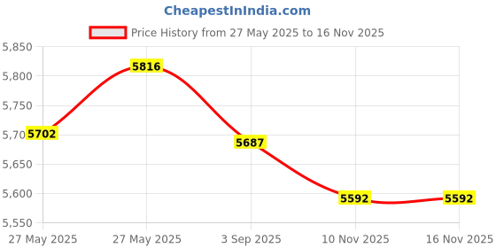 amazon.in Dr.Meter Digital Illuminance/Light Meter LX1330B , 0 - 200,000 Lux Luxmeter Price History Graph from 27 May 2025 to 15 Nov 2025
