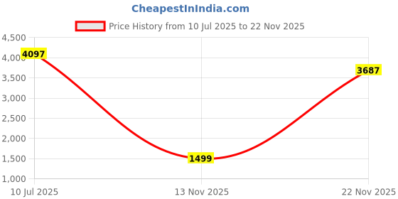 amazon.in Dr.meter Noise Reduction Safety Ear Muffs, SNR35DB Ear protection Noise Canceling Headphones For Shooting Gun Range Mowing Construction Construction Price History Graph from 10 Jul 2025 to 22 Nov 2025