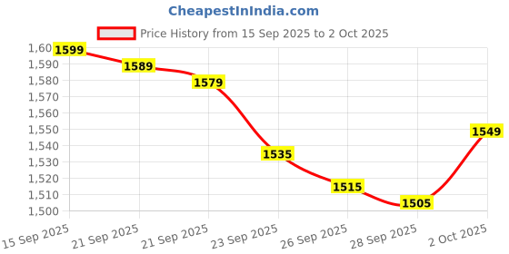 amazon.in DRMODE Drone with 4k Camera Foldable 1080P HD with FPV Live Video Gestures Selfie, Altitude Hold, One Key Take Off/Landing, 3D Flips, Code Free Headless Mode, Aerial Photography RC Drone Price History Graph from 15 Sep 2025 to 2 Oct 2025
