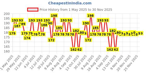 amazon.in dr. morepen Dr.Morepen Band Aids | Washproof First Aid Bandage | Flexible & Breathable | 100 Strips For Kids and Adults dr. morepen Price History Graph from 1 May 2025 to 29 Nov 2025