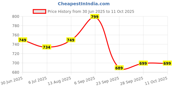 amazon.in DrNutritionFix™ Vitamin K2 Vital® Delta by Kappa from Europe (99+% All-Trans) 55 mcg Menaquinone MK7 - Vitamin K2 as found in nature - First time in India Price History Graph from 30 Jun 2025 to 11 Oct 2025
