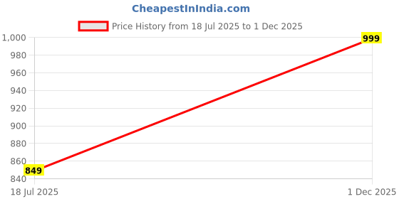 amazon.in drobe Plain Cotton Hooded Neck with Mask Stylish Balaclava Zipper Hoodie drobe Price History Graph from 18 Jul 2025 to 1 Dec 2025