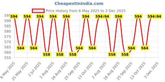 amazon.in Drofail Big Water Bottle 3 Liter with Straw Clear Motivational Time Marker Drink XL Jug with Handle for Sports Gym-Black Price History Graph from 6 May 2025 to 2 Dec 2025