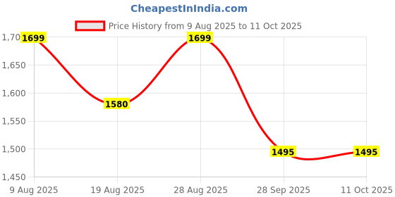 amazon.in Drofail Inflatable Sofa, Comfortable Ergonomic Inflatable Couch with Air Pump, Foldable Lounge Chair for Bedroom and Living Room Price History Graph from 9 Aug 2025 to 11 Oct 2025