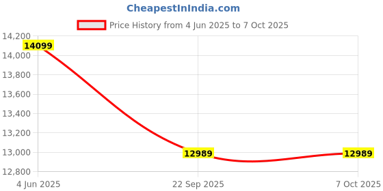 amazon.in Drogo Ergonex Ergonomic Office Chair For Work From Home With Breathable Mesh, Armrest, 2D Headrest & Lumbar Support | Computer Chair For Study | Gaming Chair With Footrest & HeavyDuty Metal Base-Black Price History Graph from 4 Jun 2025 to 6 Oct 2025