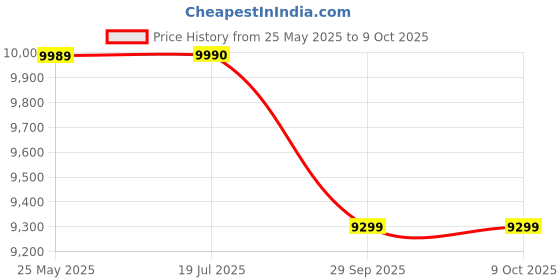 amazon.in DROGO Ergonomic Gaming Chair with Breathable Fabric, Armrests, Adjustable Neck & Massager Lumbar Pillow | Computer Chair for Study | Office Chair for Work from Home with Footrest & Recline (Black) Price History Graph from 25 May 2025 to 8 Oct 2025