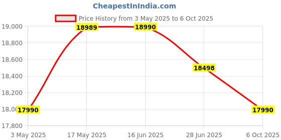 amazon.in DROGO Ergonomic Office Chair for Work from Home, Computer Chair with Breathable Mesh, Adjustable Seat, Footrest, 3D Armrest, 2D Headrest & Lumbar Support | Mesh Chair for Office/Home (Grey) Price History Graph from 3 May 2025 to 6 Oct 2025