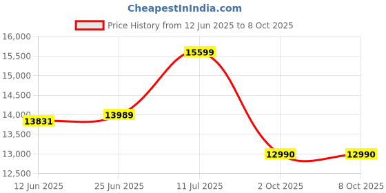 amazon.in DROGO Premium Ergonomic Office Chair for Work from Home, High Back Computer Chair with Adjustable Seat, Lumbar Support & Headrest, Flip-up Armrest & Recline | Mesh Chair for Office/Home (Black) Price History Graph from 12 Jun 2025 to 8 Oct 2025